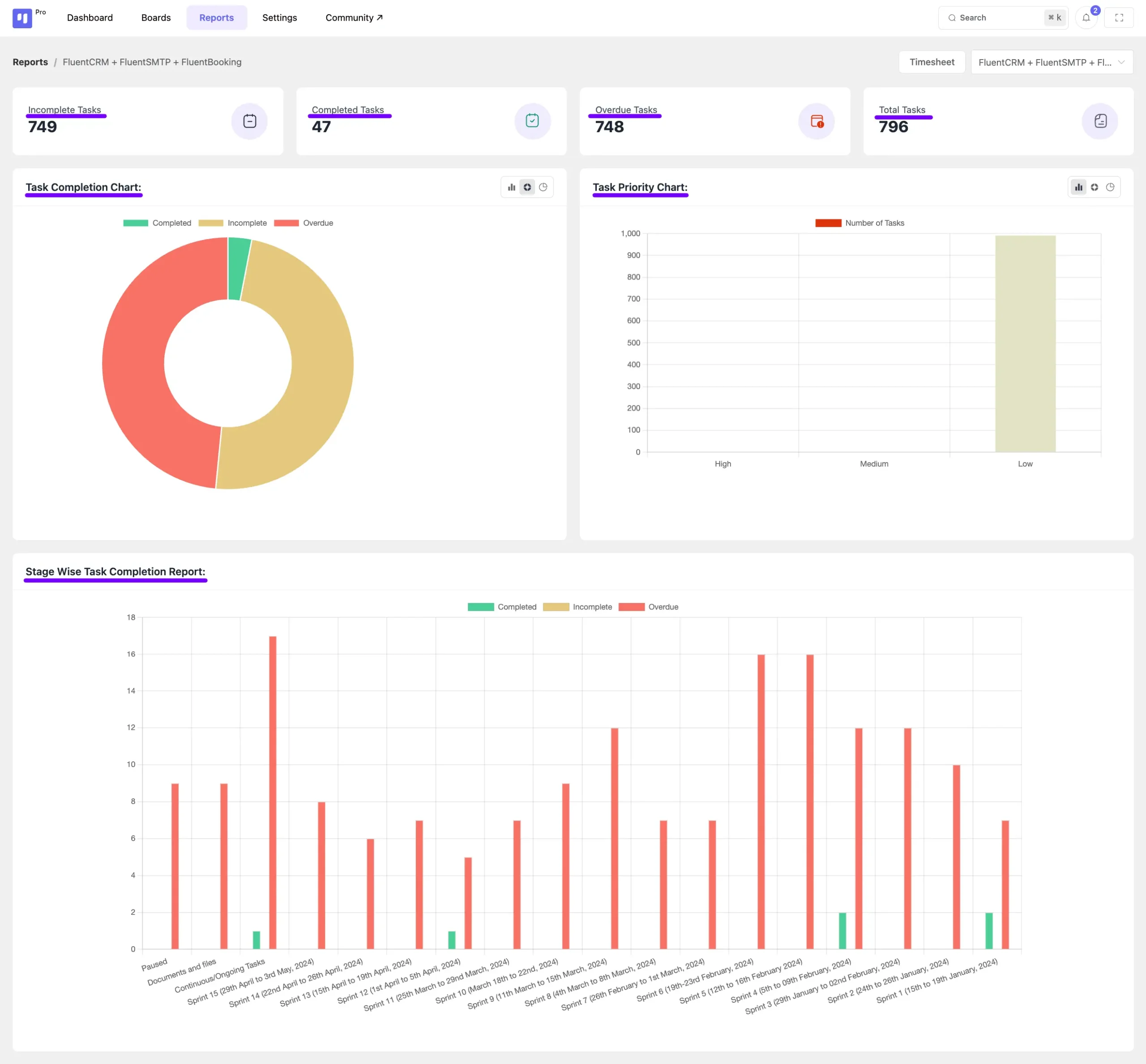 fluentboards reports 