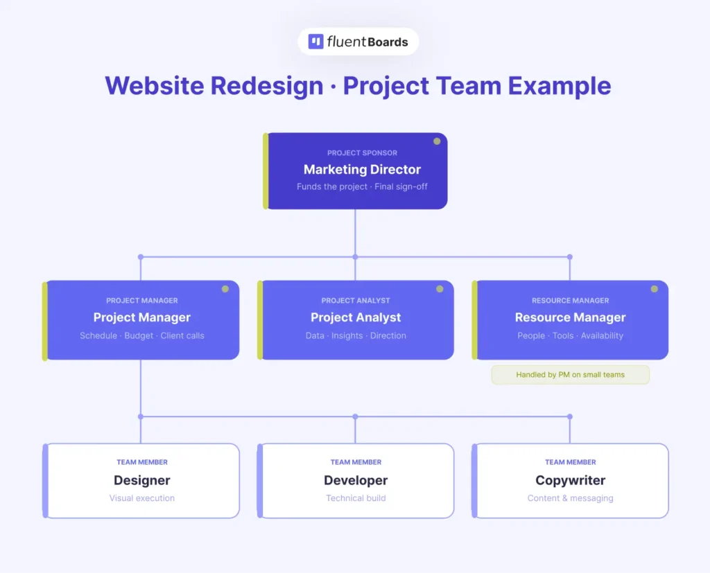 Project Team Example