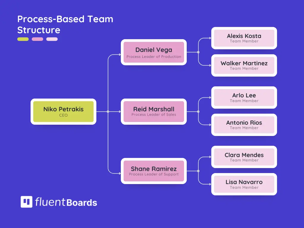 Process-based team structure