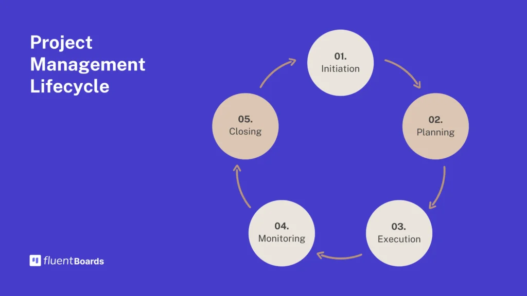 Project Management Life Cycle