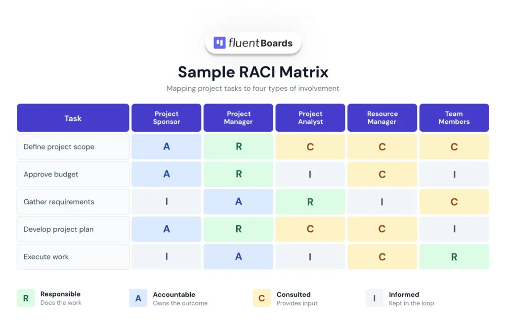  RACI chart