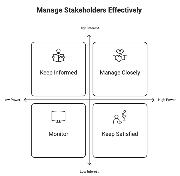 Map your stakeholders by power and interest