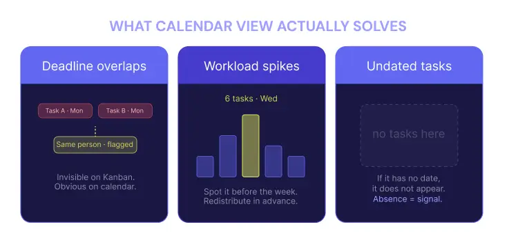 WHAT CALENDAR VIEW ACTUALLY SOLVES