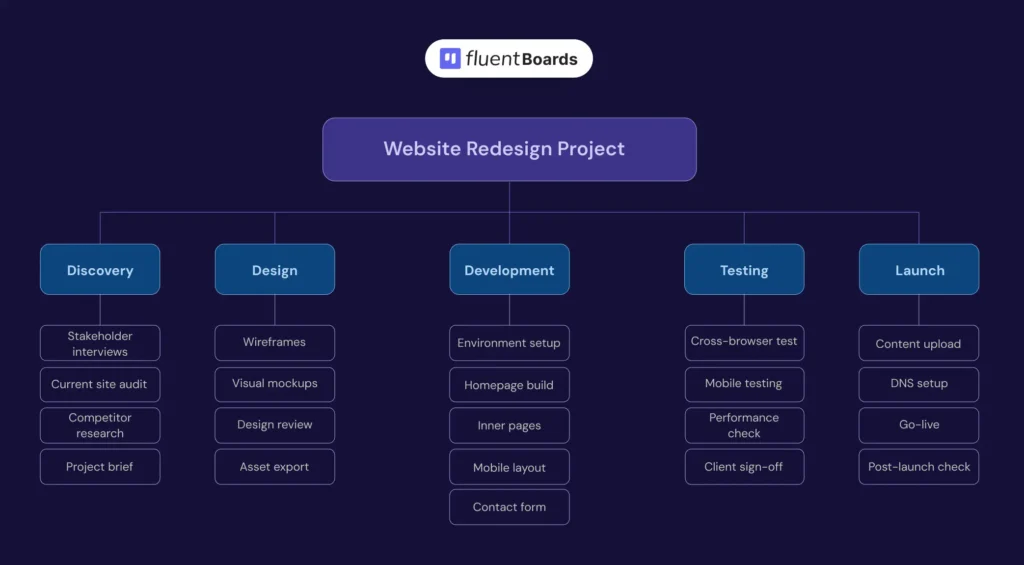 Work Breakdown Structure Example: A Real Web Project