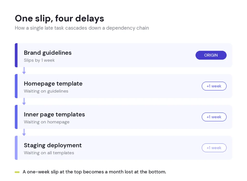 Dependencies That Cascade in Silence