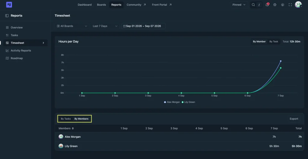 By Members view: each person as a row, daily hours, workload at a glance (FluentBoards)
