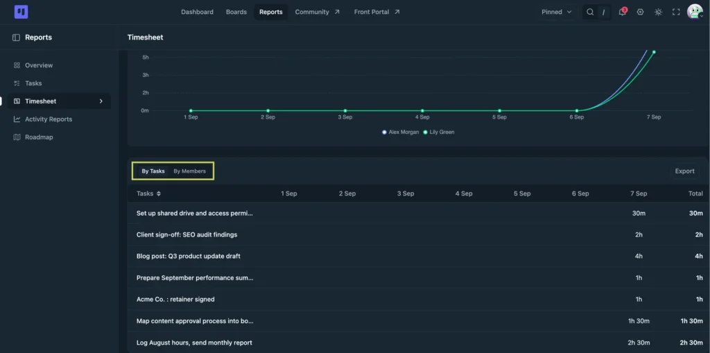 By Tasks view: each task as a row, daily hours, and a running total on the right (FluentBoards)