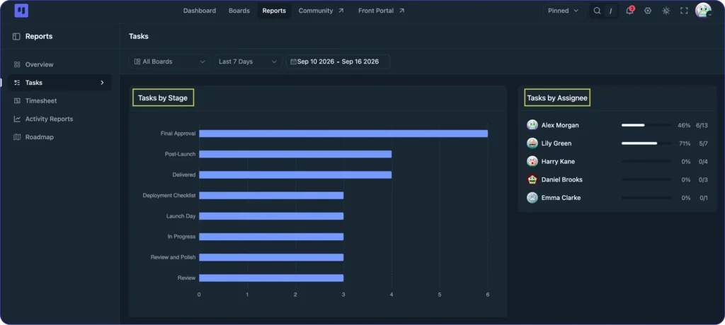 Tasks by Stage and Assignee 