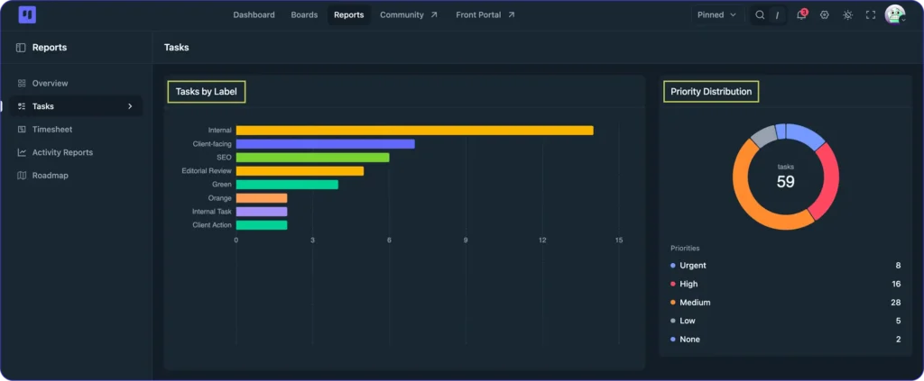 Tasks by Label and Priority