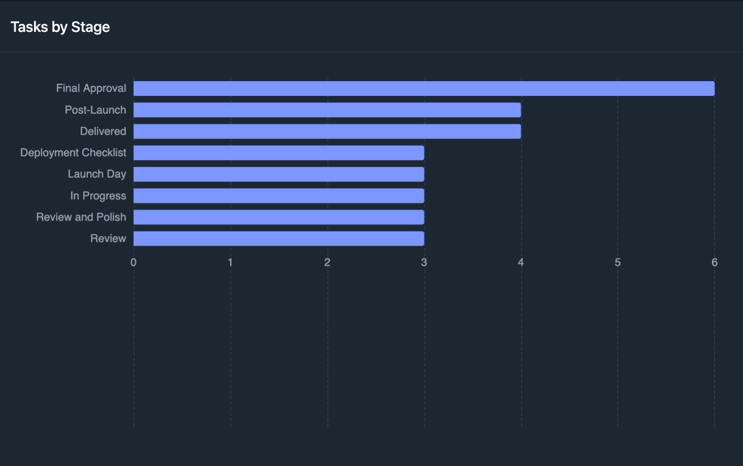 Tasks by Stage
