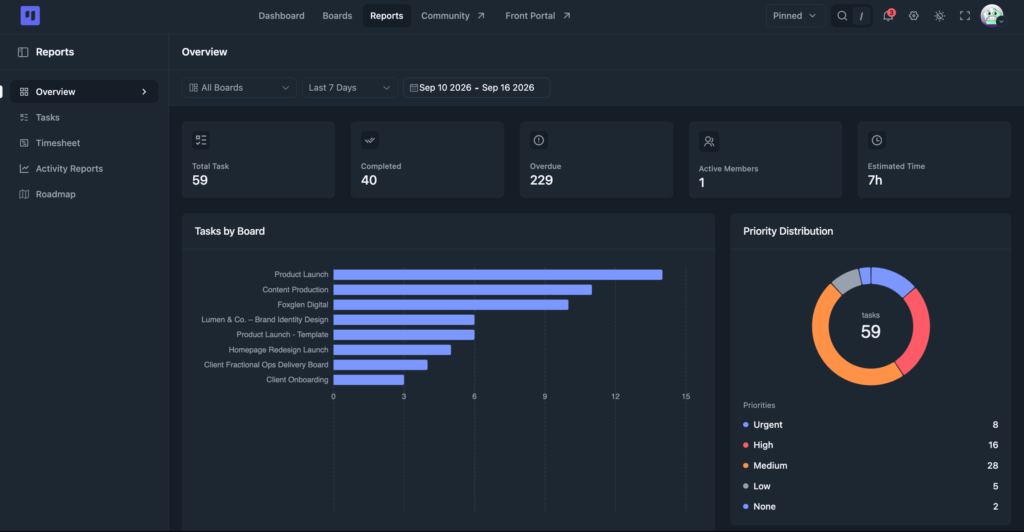 Report Overview (FluentBoards)
