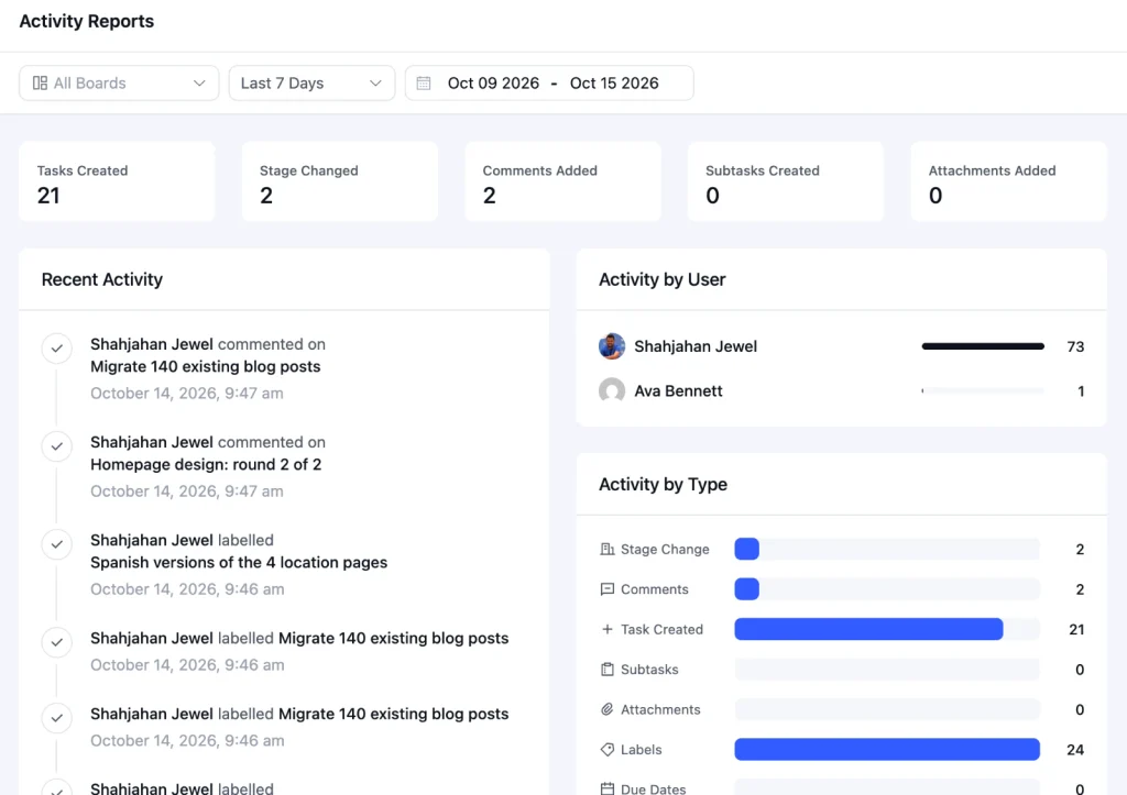 activity reports