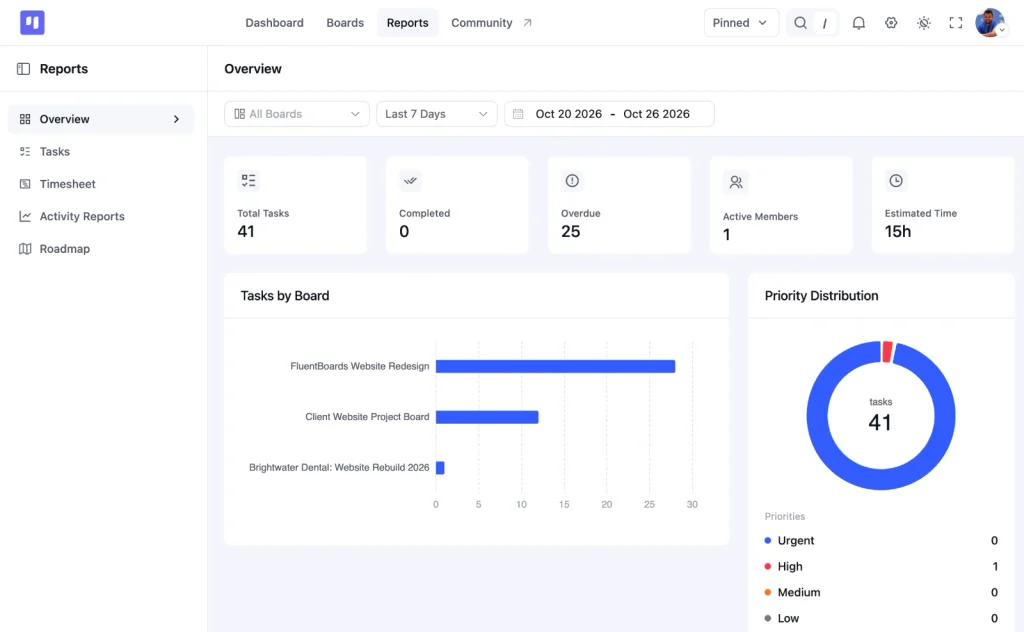 fluentboards report dashboard