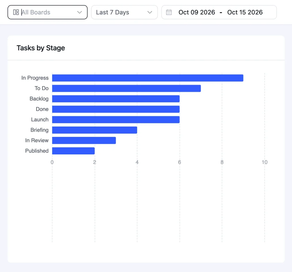 tasks by stages